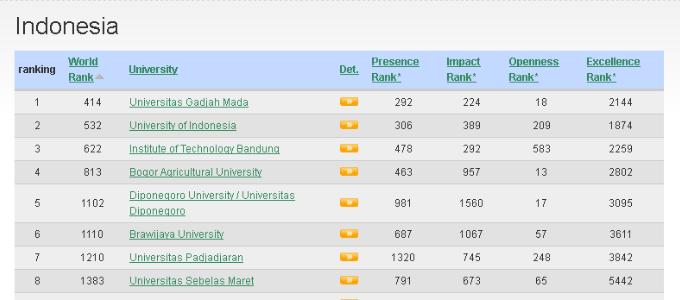 Ranking Universitas di Indonesia