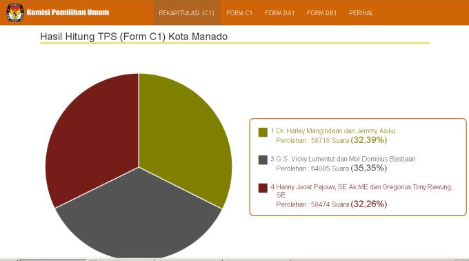 Hasil Hitung TPS Form c1
