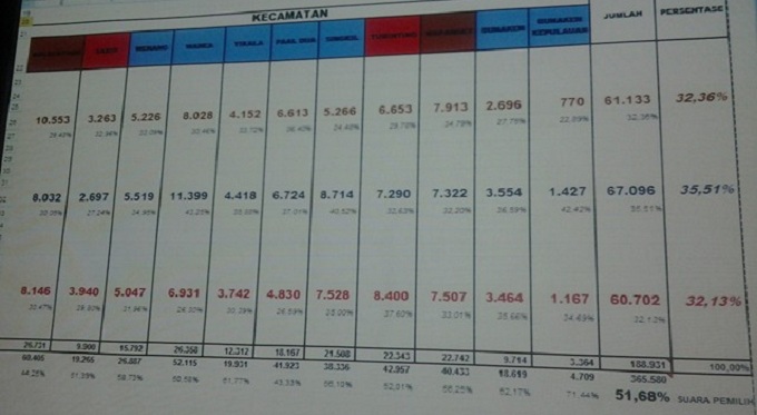 hasil sementara pilkada manado