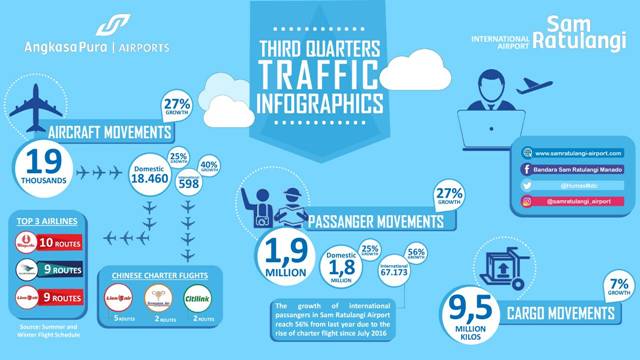 Infografis Traffic Bandara Sam Ratulangi Manado