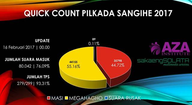 Quick Count Pilkada Sangihe 2017