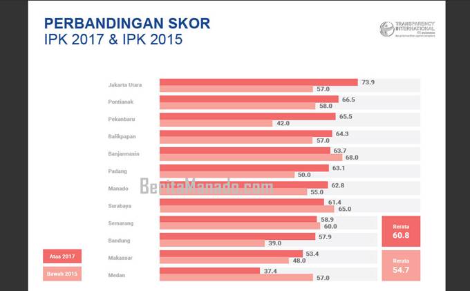 Sumber Survei Persepsi Korupsi (TI-Indonesia, 2017)