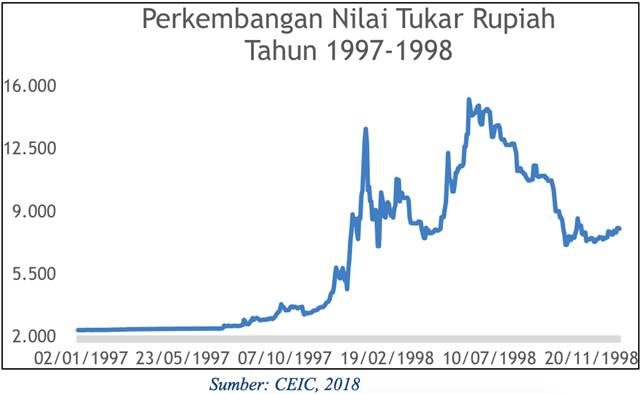 Perkembangan Nilai Tukar Rupiah Tahun 1997 - 1998