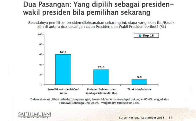 Survei SMRC Jokowi-Amin dan Prabowo-Sandi