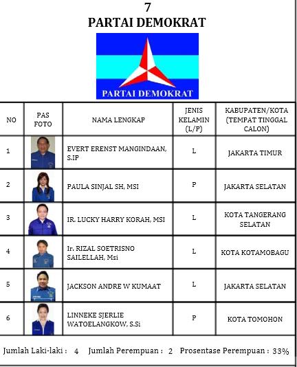Caleg Demokrat: Mangindaan, Korah dan Singal Lebih Berpeluang ke Senayan