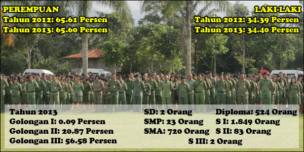 PNS Perempuan ‘Kuasai’ Pemkot Tomohon