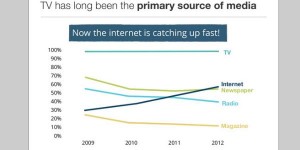 Mayoritas Pengguna Internet Andalkan Internet untuk Dapatkan Informasi