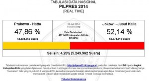 Prabowo-Hatta 47,73%, Jokowi-Jusuf Kalla 52,27%