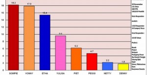 PILKADA MINUT: Survey IPC, Sompie-VAP Teratas