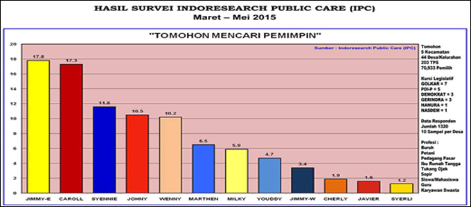 Survei IPC Pilkada Tomohon, Eman Teratas SAS Paling Buncit