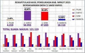 PILKADA MINUT: Selisih 3.120 Suara, Tim VAP-Jo Yakin tak Ada Gugatan
