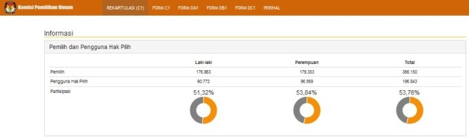 PILKADA SULUT: Pengguna Hak Pilih Warga Manado Hanya 53,76%
