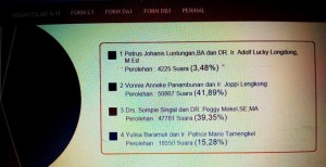 PILKADA MINUT: Ini Hasil Hitung TPS Form C1 Versi KPU