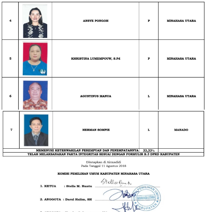 Ini 335 DCS Anggota DPRD Minut. KPU Tunggu Tanggapan Warga