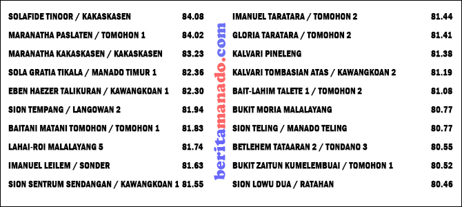 Wilayah Kakaskasen Kuasai Tiga Besar, Ini Hasil Lomba Big Choir Seri A FSPG 2018 9 Wilayah Kakaskasen Kuasai Tiga Besar, Ini Hasil Lomba Big Choir Seri A FSPG 2018