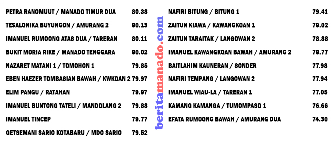 Wilayah Kakaskasen Kuasai Tiga Besar, Ini Hasil Lomba Big Choir Seri A FSPG 2018 10 Wilayah Kakaskasen Kuasai Tiga Besar, Ini Hasil Lomba Big Choir Seri A FSPG 2018