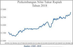 Tiga Alasan Pelemahan Rupiah Kini Berbeda dengan Krisis 1998