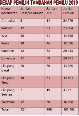 Pleno DPTb, Minut Berkurang Dua Pemilih