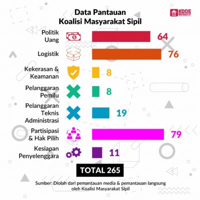 Banyak Persoalan, Ini Temuan Koalisi Masyarakat Sipil Untuk Pemilu Serentak 2019