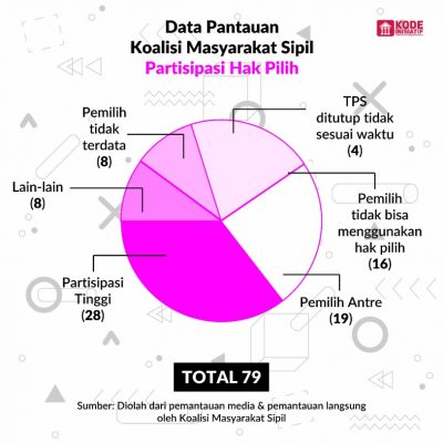 Banyak Persoalan, Ini Temuan Koalisi Masyarakat Sipil Untuk Pemilu Serentak 2019