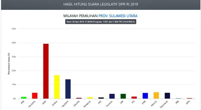 Hasil Hitung Suara Legislatif DPR RI Dapil Sulut