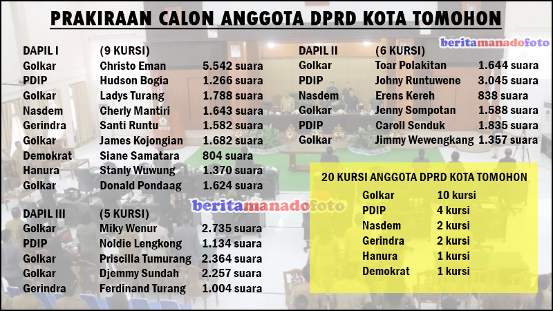 Ini Perolehan Suara Parpol dan Perkiraan Calon Anggota DPRD Kota Tomohon
