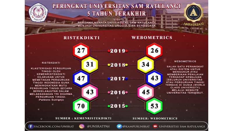 Dalam Waktu Singkat, Ranking Unsrat Naik Cepat dari Tahun ke Tahun