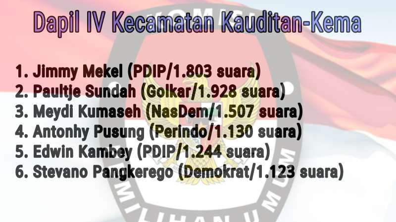 KPU Minut Tetapkan 30 Calon Terpilih Anggota DPRD 14 KPU Minut Tetapkan 30 Calon Terpilih Anggota DPRD