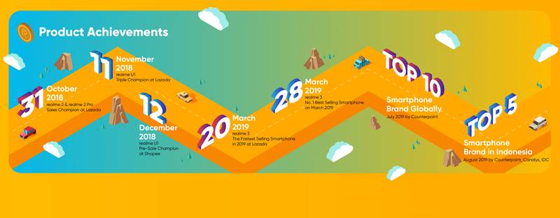 Infografis Pencapaian realme di Indonesia