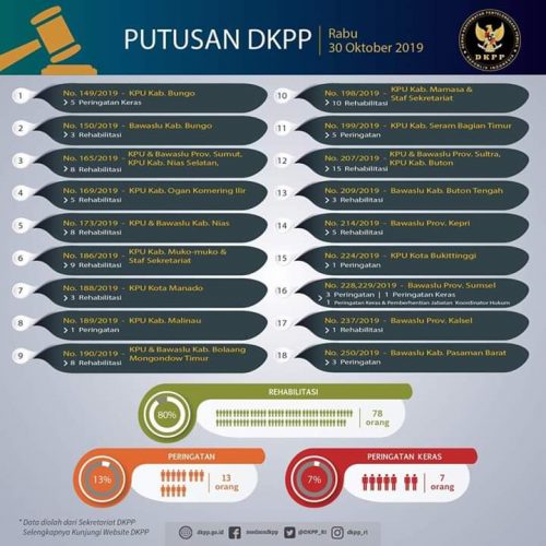 KPU Sulut Tindaklanjuti Putusan DKPP RI Rehabilitasi Nama Baik KPU Boltim, Bawaslu Dalam Proses