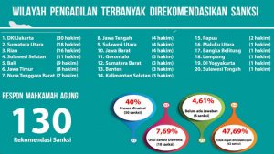 Komisi Yudisial Rekomendasikan Sanksi untuk 130 Hakim