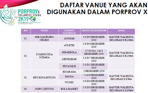 Ini Venue yang Akan Digunakan Selama Porprov X di Bitung 9 Ini Venue yang Akan Digunakan Selama Porprov X di Bitung