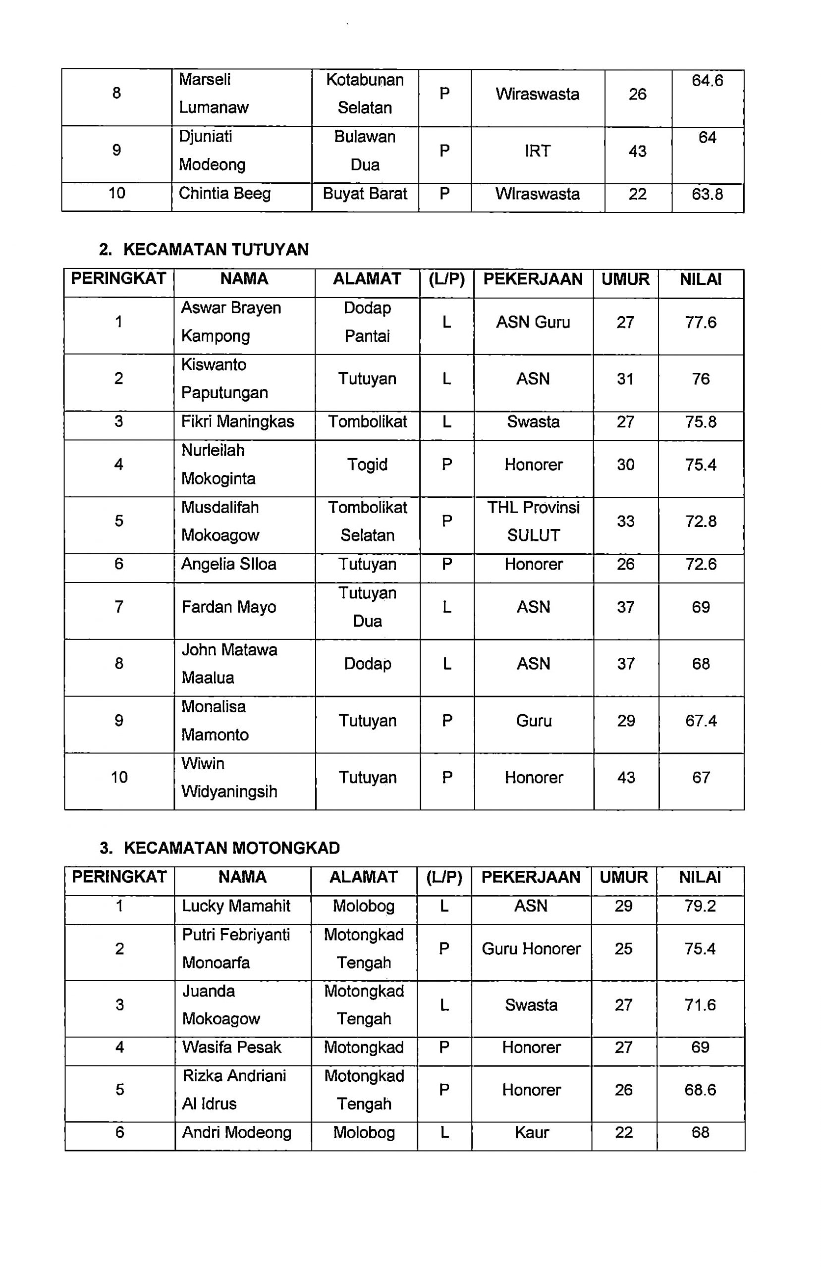 PENGUMUMAN: Calon Anggota Panitia Pemilihan Kecamatan (PPK) Terpilih Pada Pemilihan Gubernur dan Wakil Gubernur Sulut serta Pemilihan Bupati dan Wakil Bupati Boltim Tahun 2020