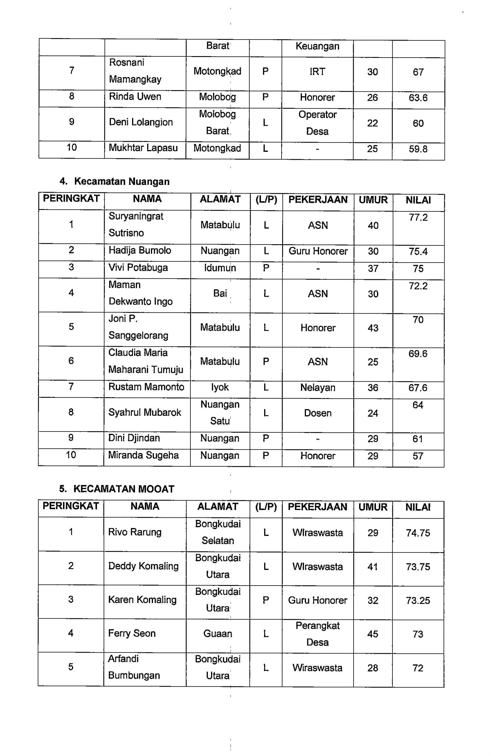PENGUMUMAN: Calon Anggota Panitia Pemilihan Kecamatan (PPK) Terpilih Pada Pemilihan Gubernur dan Wakil Gubernur Sulut serta Pemilihan Bupati dan Wakil Bupati Boltim Tahun 2020