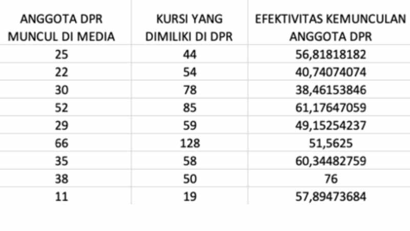 Evaluasi Tiga Bulan DPR: PKS Paling Efektif, Golkar Kuasai Isu