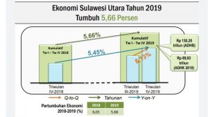 Careig Naichel Runtu Kritisi Turunnya Indeks Pertumbuhan Ekonomi Sulut di 2019