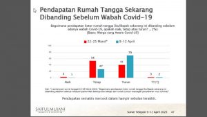 Survei: Mayoritas Warga Anggap COVID-19 Ancam Penghasilan