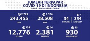 Update COVID-19 di Sulut: 7 Mei, Seminggu Tak Ada Penambahan Kasus Positif