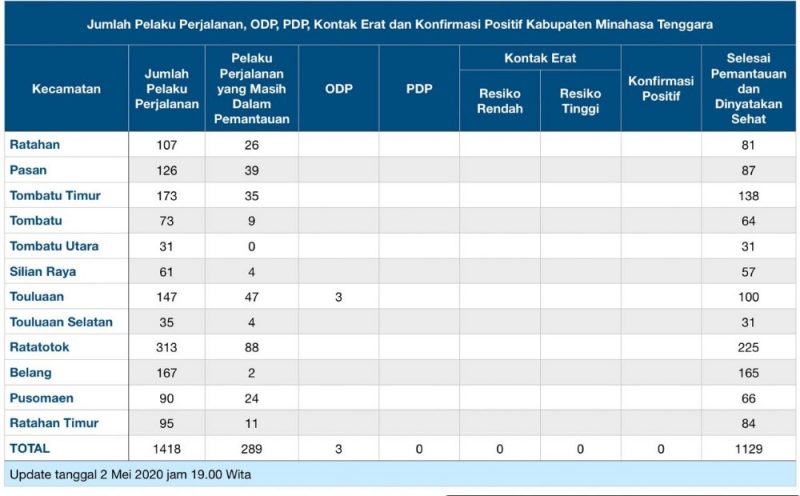 Gloria Wuwungan: Berdomisili di Tondano, PDP Meninggal Asal Winorangian Terdata di Minahasa