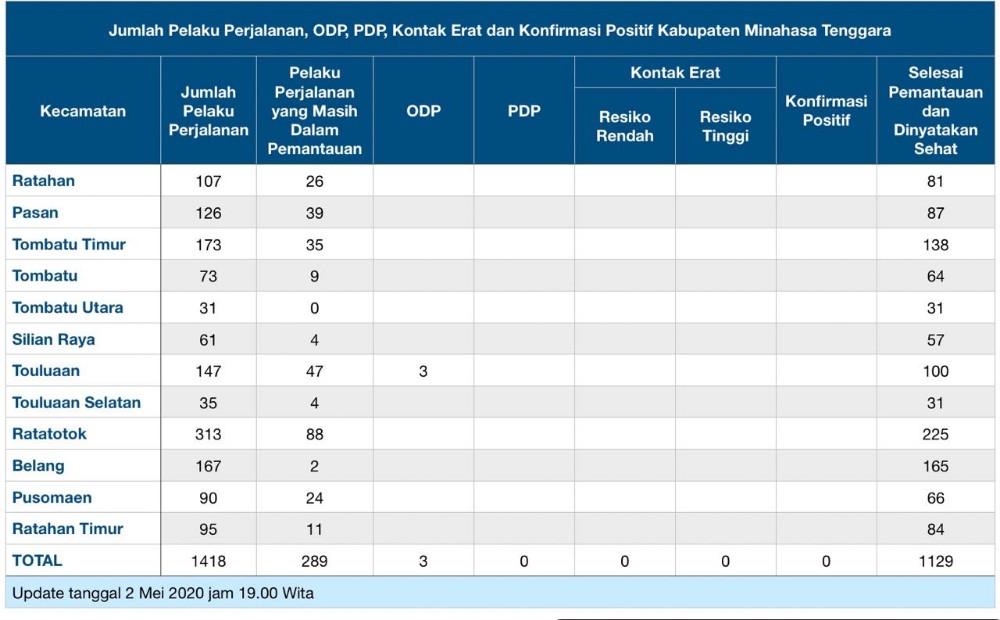 Gloria Wuwungan: Berdomisili di Tondano, PDP Meninggal Asal Winorangian Terdata di Minahasa
