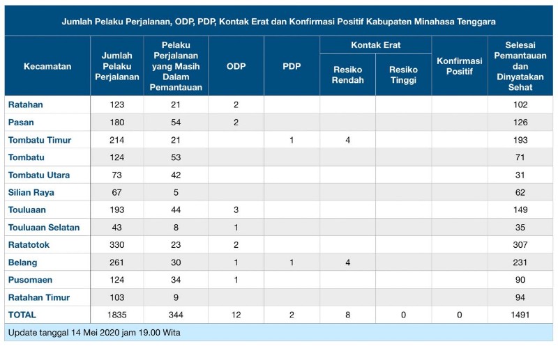 Usai Karantina, Klaster Gowa di Mitra Tetap Dipantau