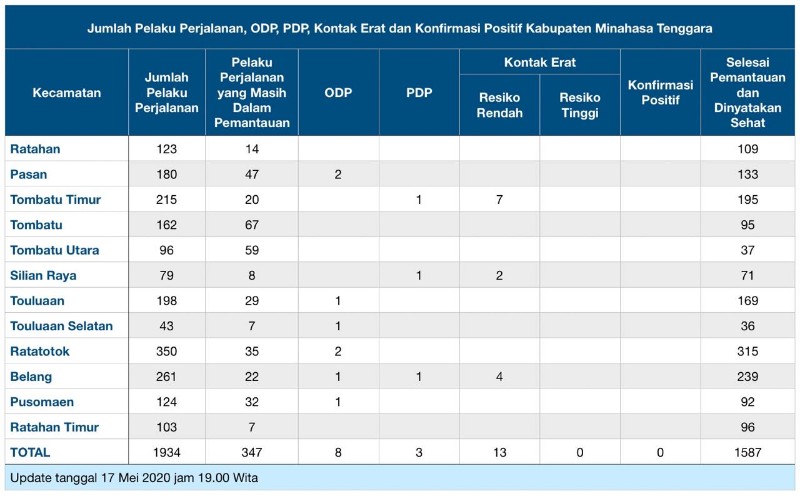 Update COVID-19 Mitra: 17 Mei, PDP Bertambah Jadi Tiga, ODP Delapan