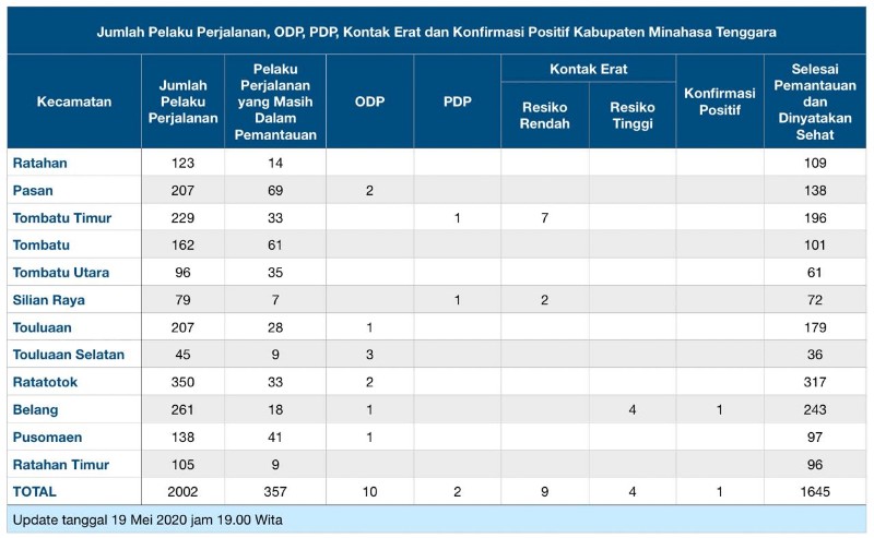 Update COVID-19 Mitra: 19 Mei, Satu Terkonfirmasi Positif, Miliki Empat KERT