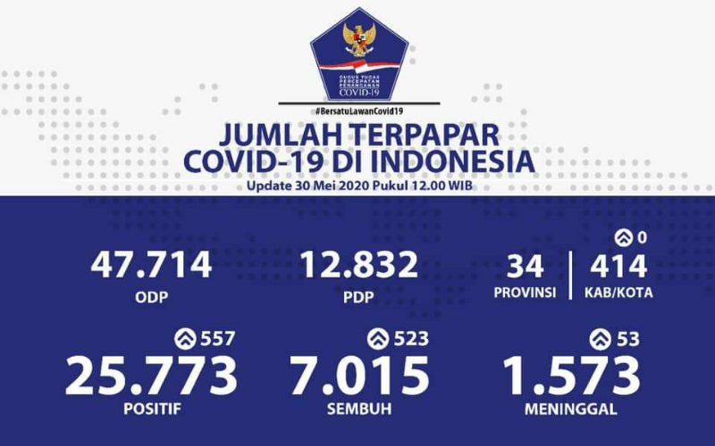 Update COVID-19 di Sulut: 30 Mei, Bertambah 16 Kasus Positif