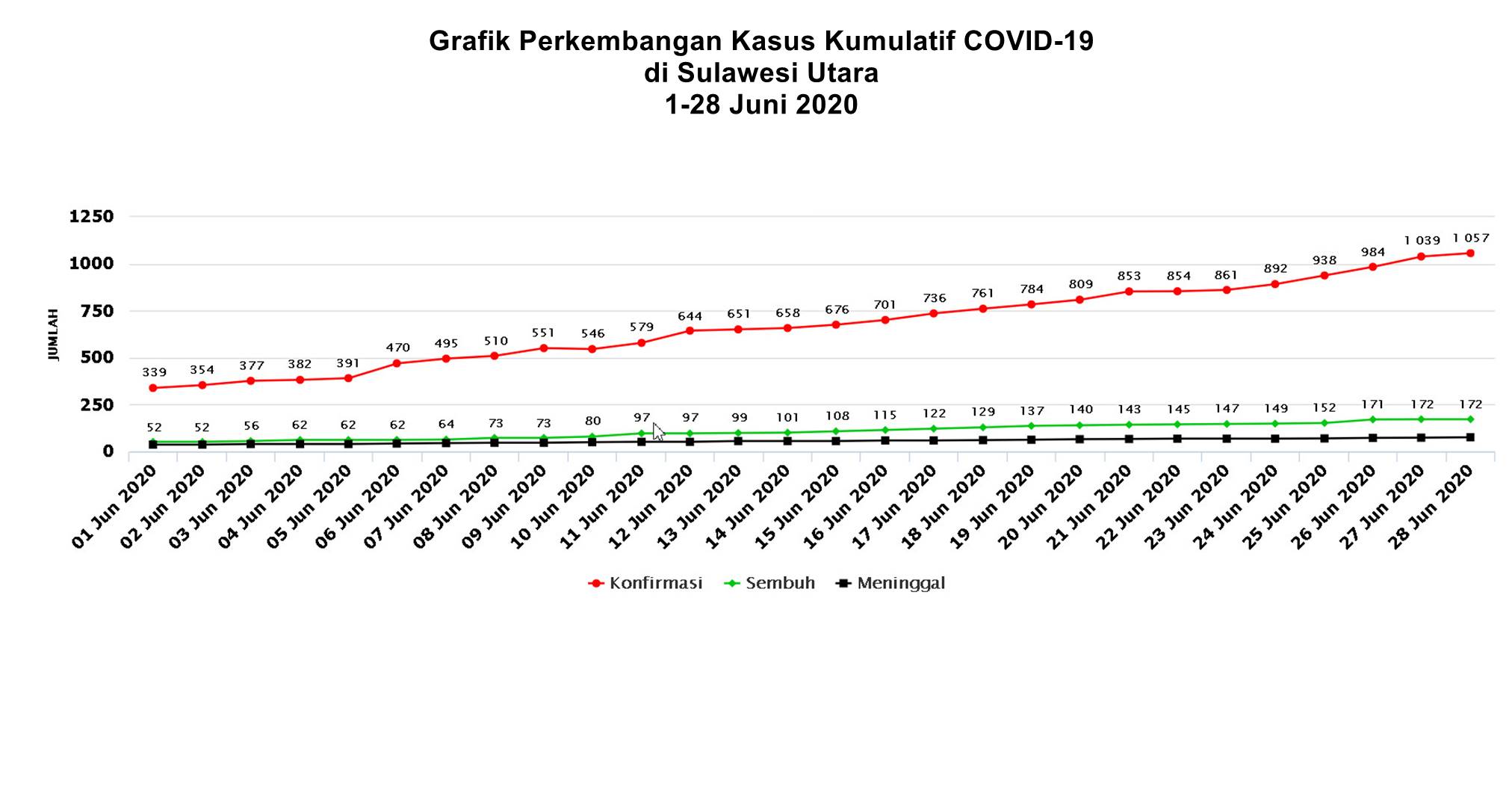 Grafik Perkembangan Kasus Kumulatif COVID-19 di Sulawesi Utara 1-28 Juni 2020