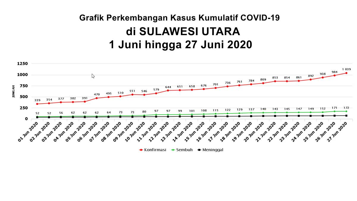 Grafik Perekembangan Covid-19 di Sulawesi Utara per 1 - 27 Juni 2020