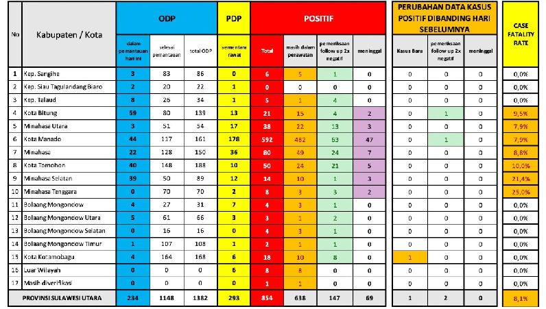 Tabel Data COVID-19 di Sulut, Senin (22/6/2020)