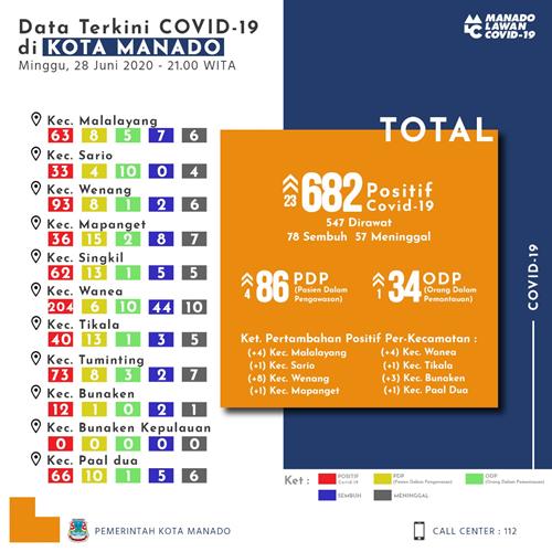 Bunaken Kepulauan Nol Positif COVID-19, Kristian Salindeho: Simple Saja