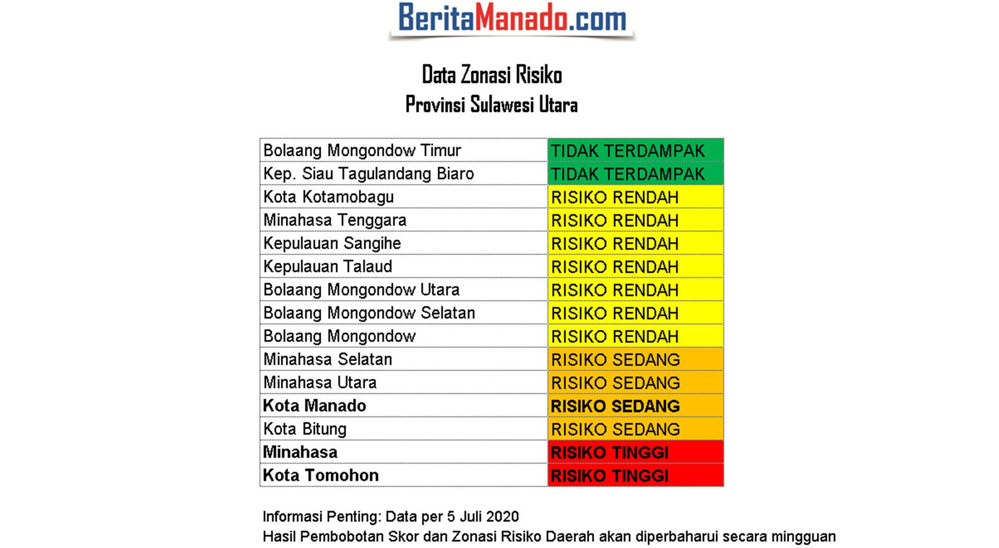 Data Zonasi Risiko Provinsi Sulawesi Utara per 5 Juli 2020