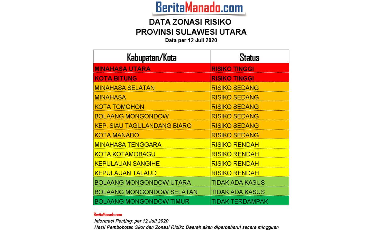 Data Zonasi Risiko provinsi Sulut per 12 Juli 2020
